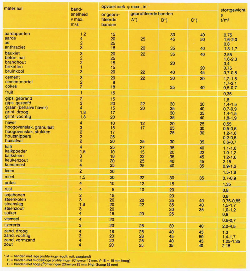stortgewicht aardappelen