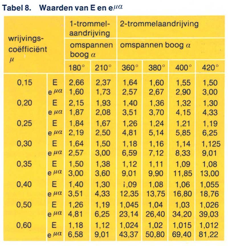 wrijving omspannen boog