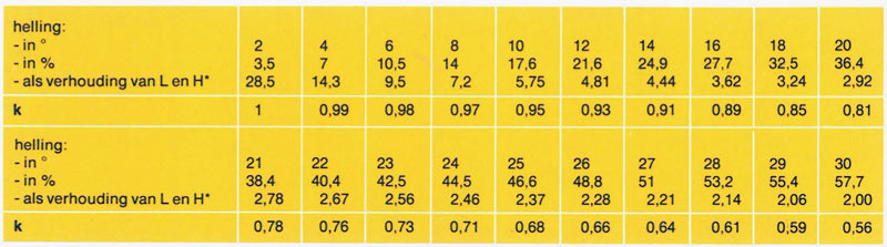 bandtransporteurs/hellingsfactor-tabel-bandtransporteur.
