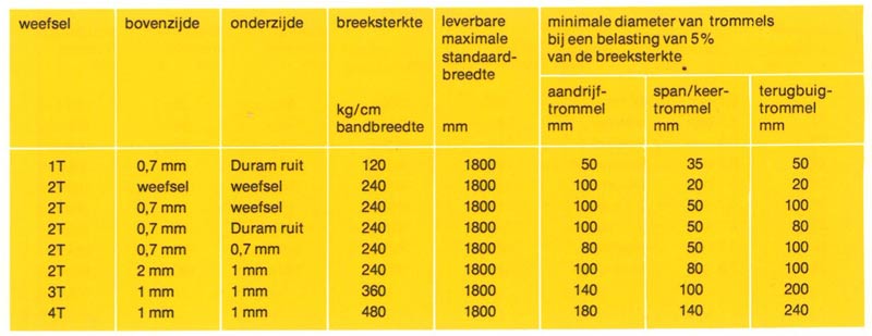 Algemene technische gegevens PVC banden, olie-en vetbestendig
