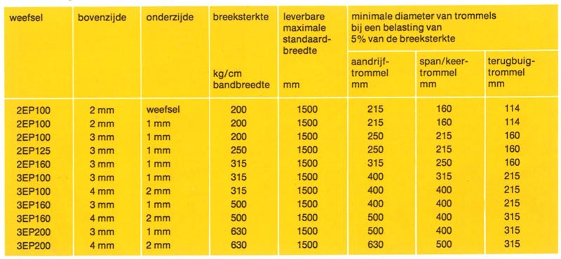 technische gegevens rubber transportbanden