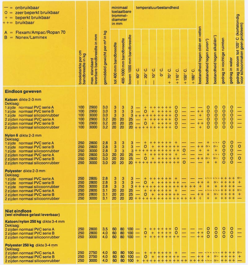 technische gegevens ammeraal transportbanden