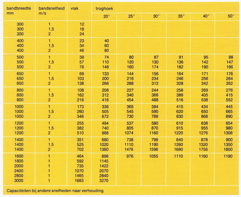 bandtransporteurs/transport-capaciteiten-bulkgoedtranspor