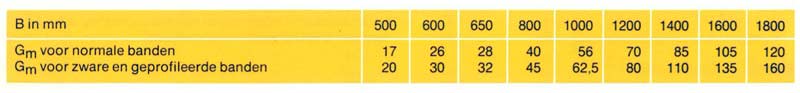 bandtransporteurs/transportbanden-gewichten-per-meter.
