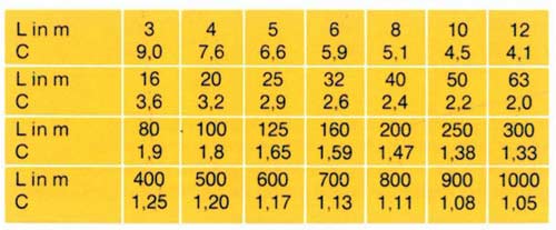 bandtransporteurs/transportbanden-weerstand-factoren-tabel