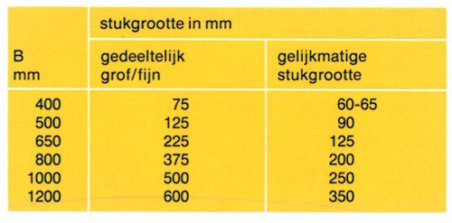 bandtransporteurs/verhouding-stukgrootte-bandbreedte.