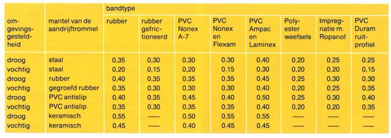 wrijvingsfactor-transportband-aandrijftrommel