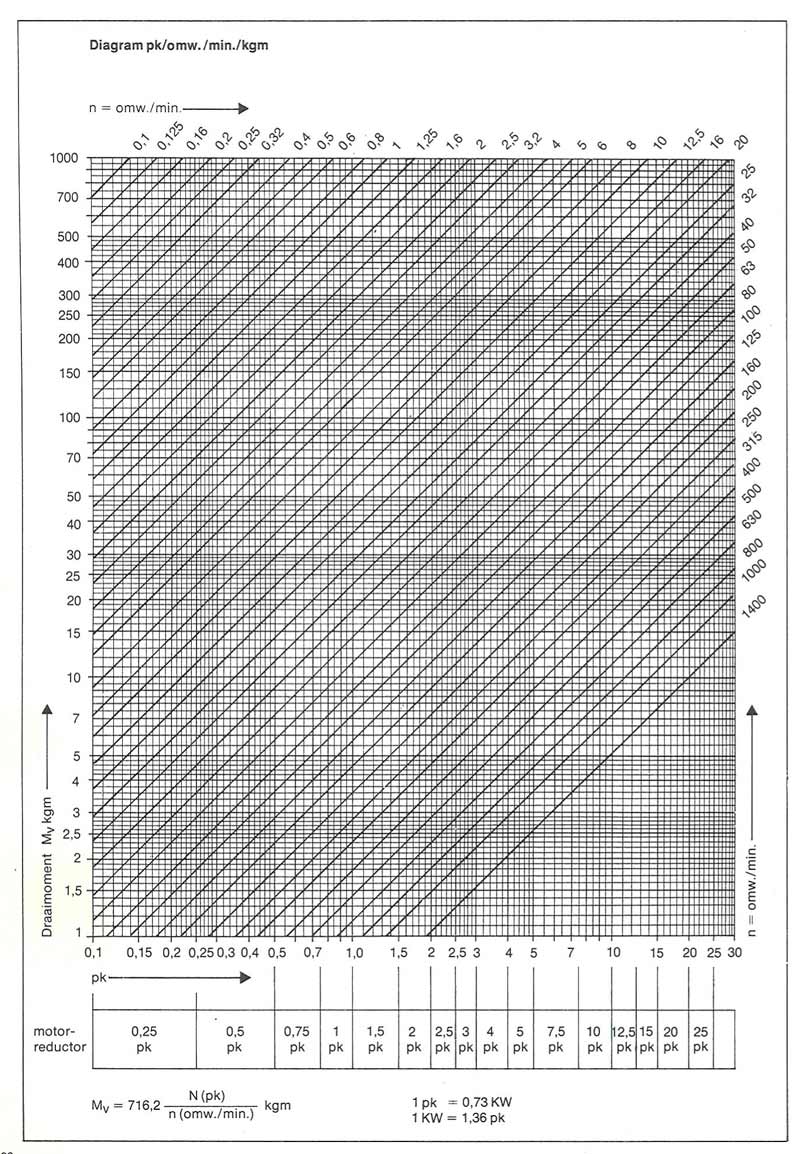 koppel uitrekeken motorreduktor