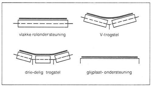 opstortpunt transportband